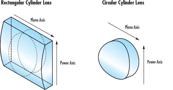 Example of plano and power axis in a cylinder lens