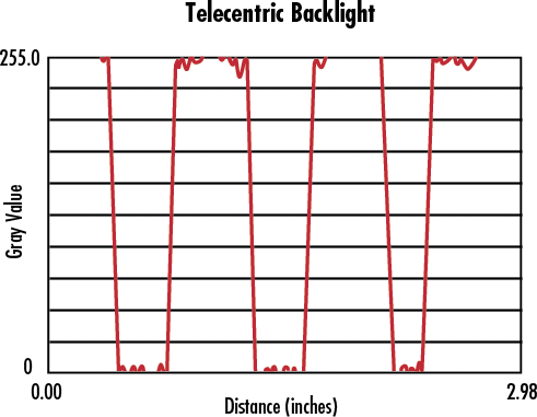 High Contrast Levels Using Telecentric Illuminator System