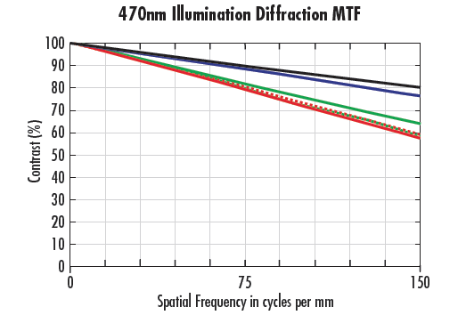 35mm鏡頭(f/2)使用470nm (a)和405nm (b)波長照明的MTF曲線n