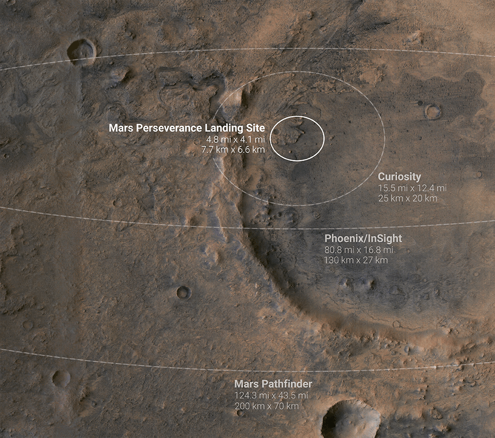 This aerial image of Mars shows the significantly smaller landing site of Perseverance as compared to past Mars missions, which were much less precise.