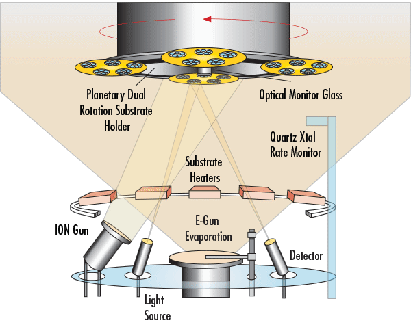 Ion-Assisted E-Beam Deposition Process