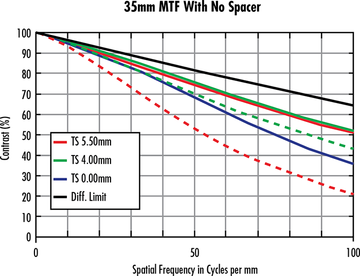 35mm focal length lens at the minimum designed working distance.