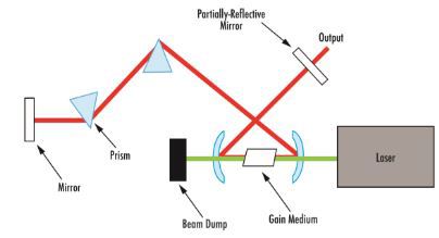 Typical optical setup of an ultrafast laser oscillator using a continuous wave (CW), second-harmonic generation, Nd:YAG laser