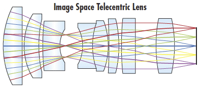 像方遠心鏡頭，主光線全平行於影像空間光軸。無論傳感器平面的位置為何，影像高度均不會改變，因為決定影像高度的主光線全平行於光軸