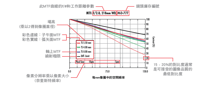 MTF效能曲線描述了對比度與頻率