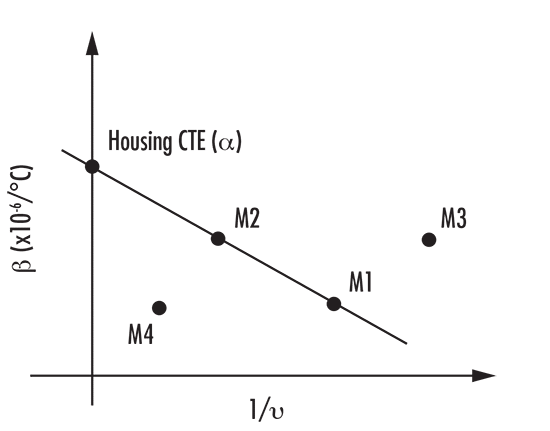 通用的無熱玻璃圖，繪製β與(1/ν)的關係。
