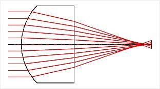 平凸球面透鏡顯示球面像差。中心光線的聚焦位置，與邊緣射出光線的聚焦位置不同。