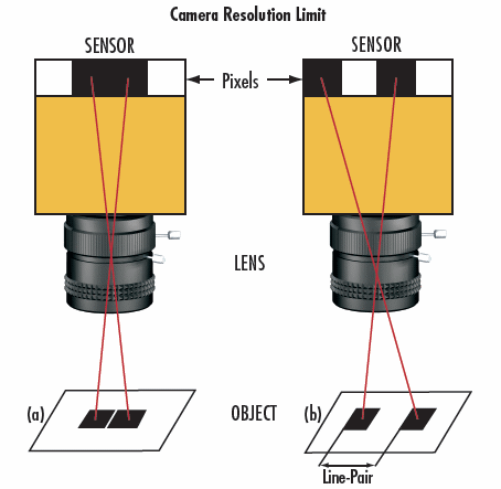 解析兩個方形。如果方形之間的空間過小(a)，相機感測器將無法將其分辨為單獨的物體