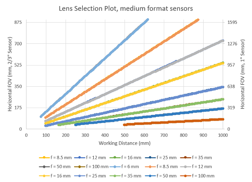 Figure 2: Lenses of different focal lengths and their fields of view on 2/3” and 1” sensors