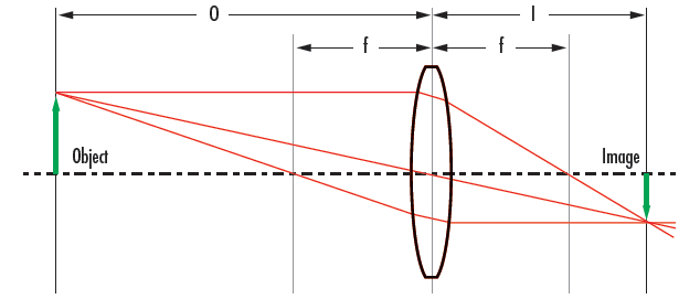 An Illustration of the relationship between image and object
distance (I and O respectively) and lens focal length (f).