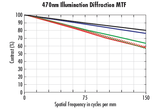 相同鏡頭於f/2下使用不同波長的MTF曲線；白光(a(top))和470nm照明(b(bottom))