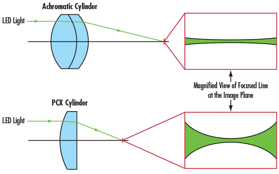 透過 PCX 柱面透鏡觀察球差的變化圖示