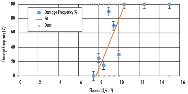 Figure 2: Typical LIDT tests at 1064nm show the different fluences used during S-on-1 testing and the resulting damage frequency. In this test the damage threshold for a laser mirror is found to be 29.0 J/cm2, with a clear, relatively steep slope.