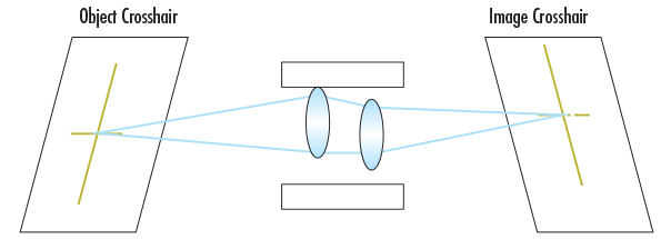 Perturbed system where lenses are decentered within
the barrel and the optical pointing stability changes. Object crosshair is
mapped to a different place on the image.