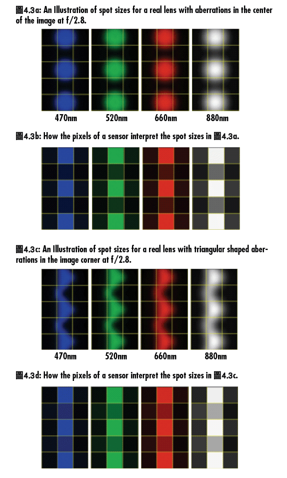 在包含像差的實際鏡頭中，光斑大小和像素輸出隨波長的變化