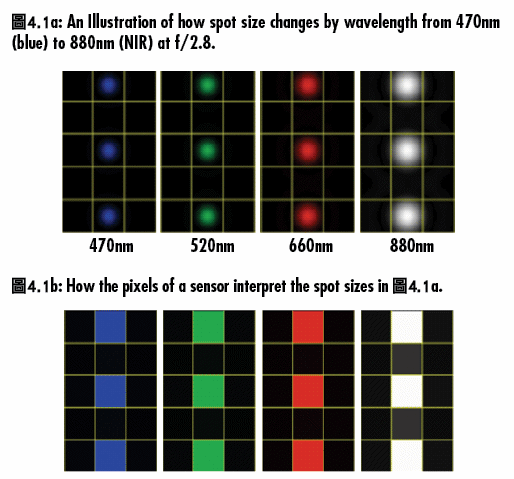 於低f/#下光斑大小和像素輸出——隨波長的變化