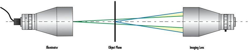 Underfilling occurs if the NA of the illumination source is smaller than the NA of the imaging lens, reducing contrast and resulting in loss of object information. Green lines represent the NA of the illumination source and blue lines represent the NA of the imaging lens.